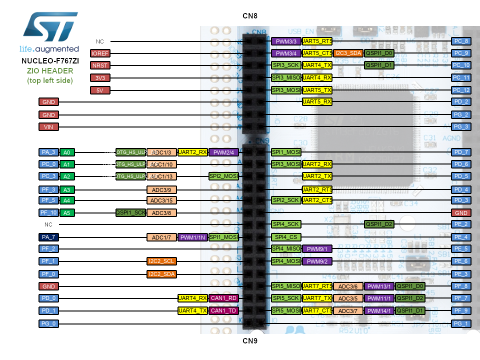 NUCLEO-F767ZI 接腳圖左