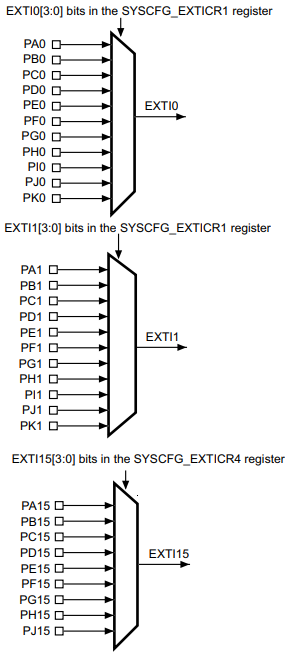 External interrupt/event GPIO mapping